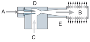 Principe de fonctionnement d'un venturi | Coval